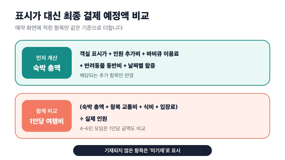 객실 표시가에 해당되는 추가 비용을 더해 숙박 총액을 구하고 전체 여행비를 실제 인원으로 나누는 계산 구조