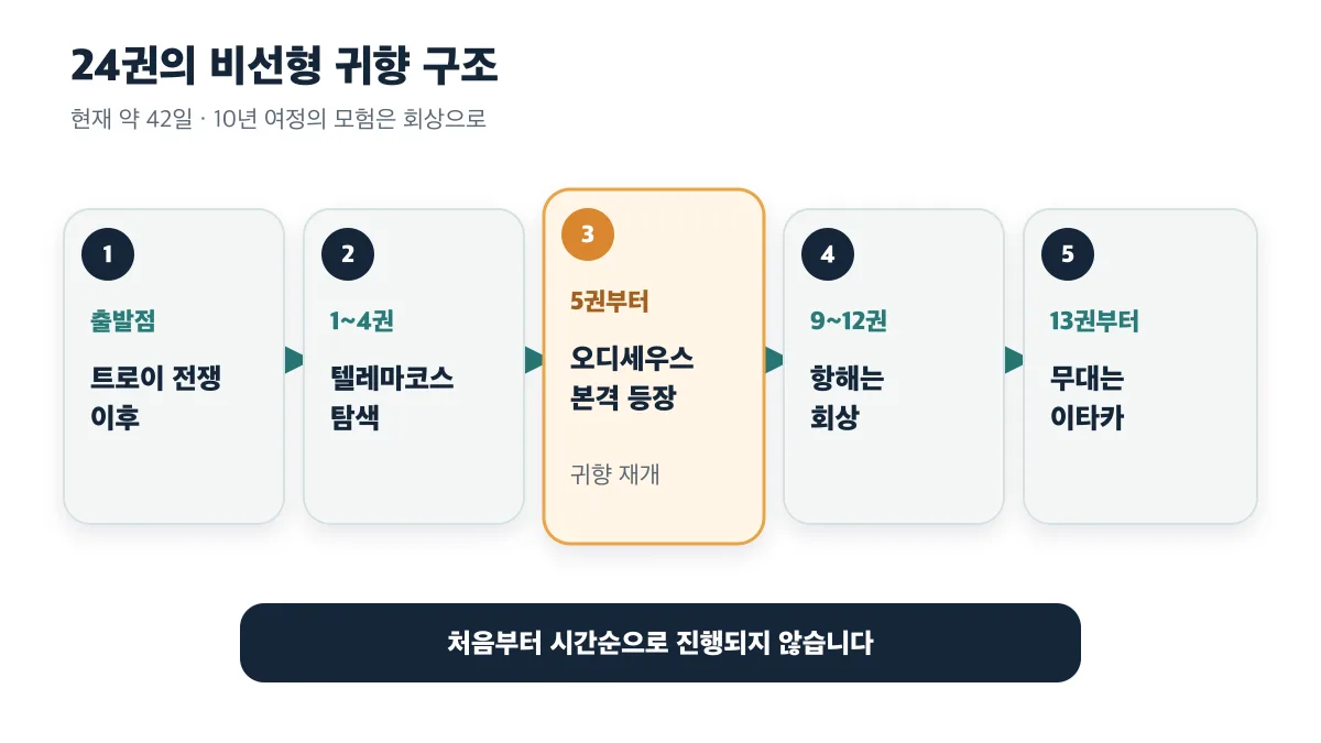 1~4권 텔레마코스 탐색에서 13권 이후 이타카까지 이어지는 비선형 귀향 구조
