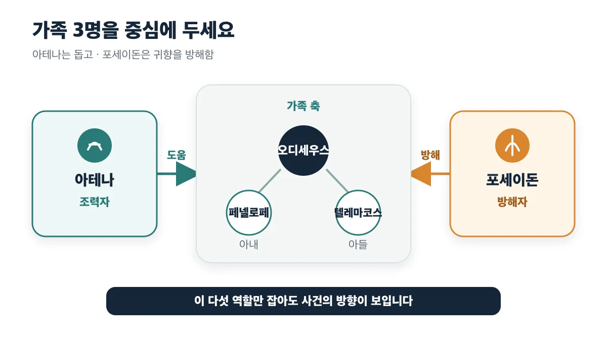 오디세우스·페넬로페·텔레마코스 가족을 아테나는 돕고 포세이돈은 방해하는 관계