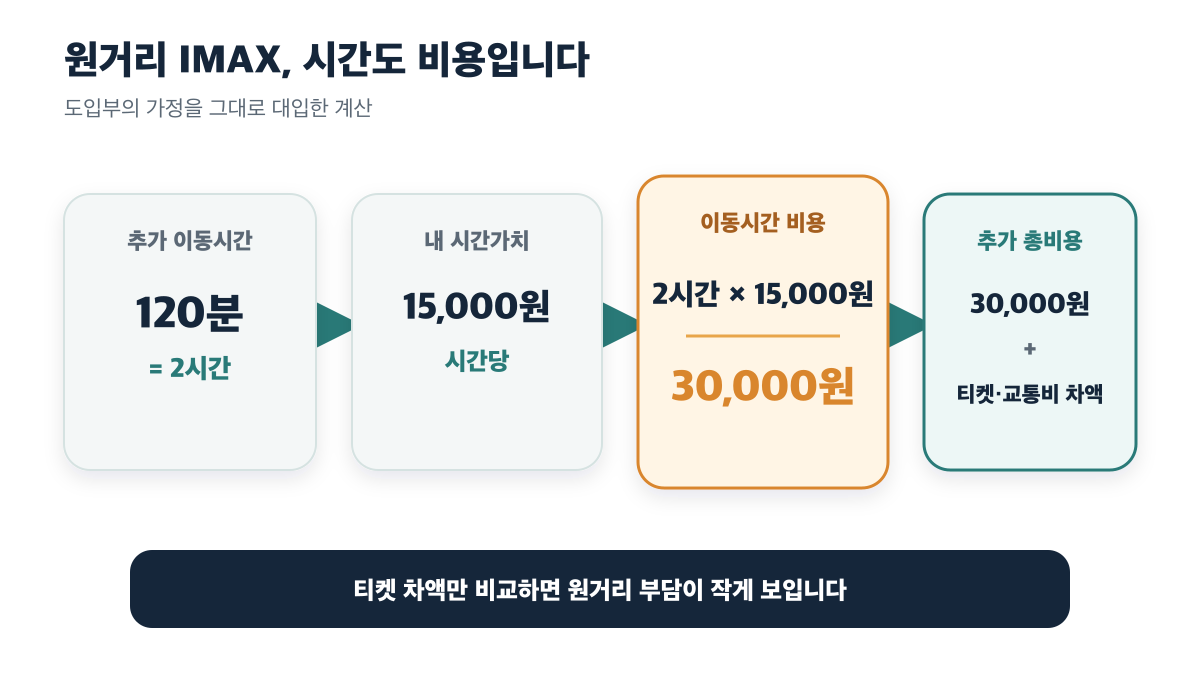 왕복 추가 120분과 시간당 1만5천 원으로 이동시간 비용 3만 원을 계산하는 흐름