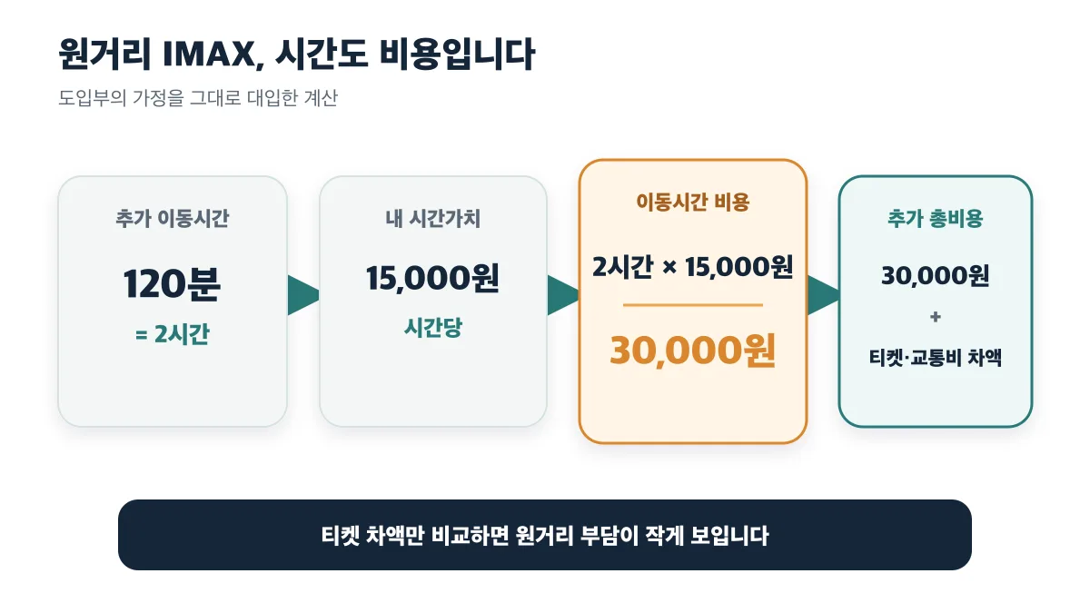 왕복 추가 120분과 시간당 1만5천 원으로 이동시간 비용 3만 원을 계산하는 흐름