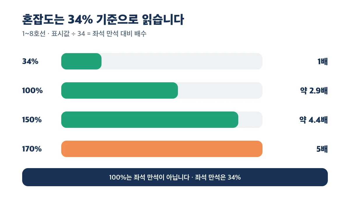 1~8호선은 혼잡도 34%가 좌석 만석이며 170%는 그 5배임을 설명하는 막대그래프