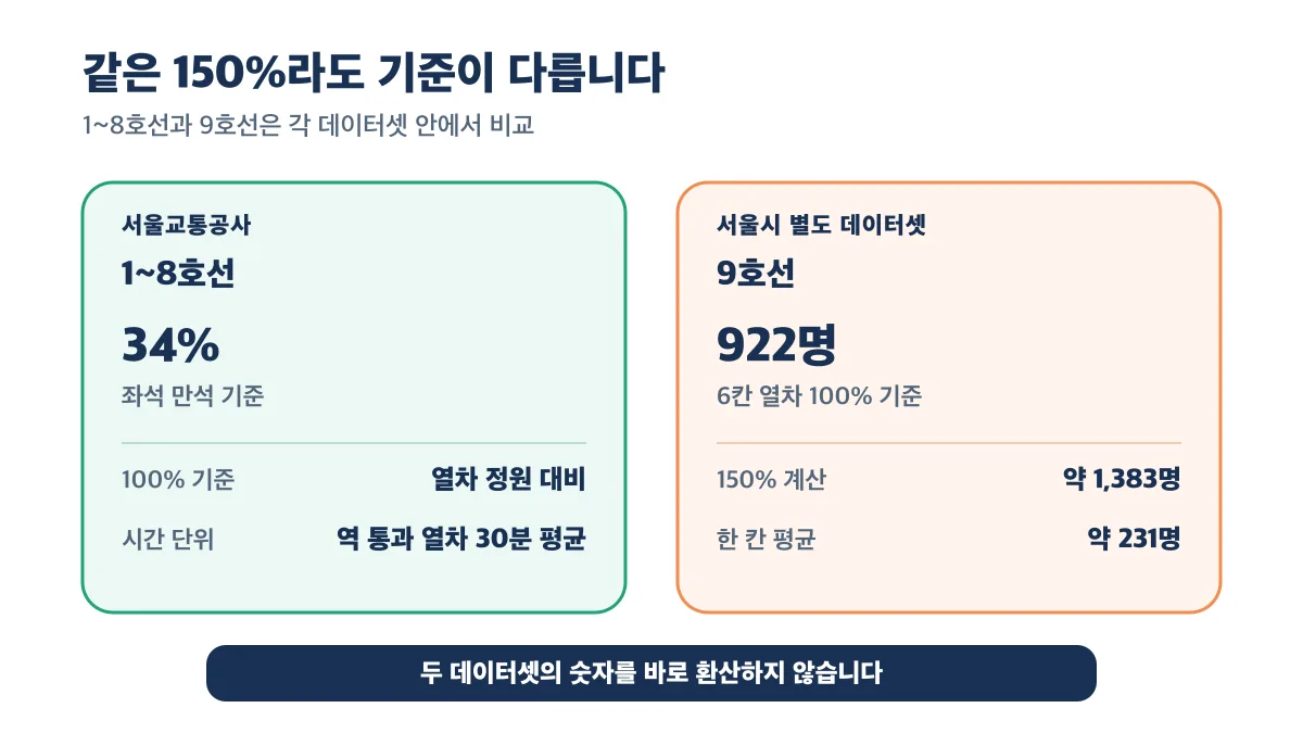 1~8호선의 좌석 만석 34% 기준과 9호선의 6칸 922명 100% 기준을 비교한 카드