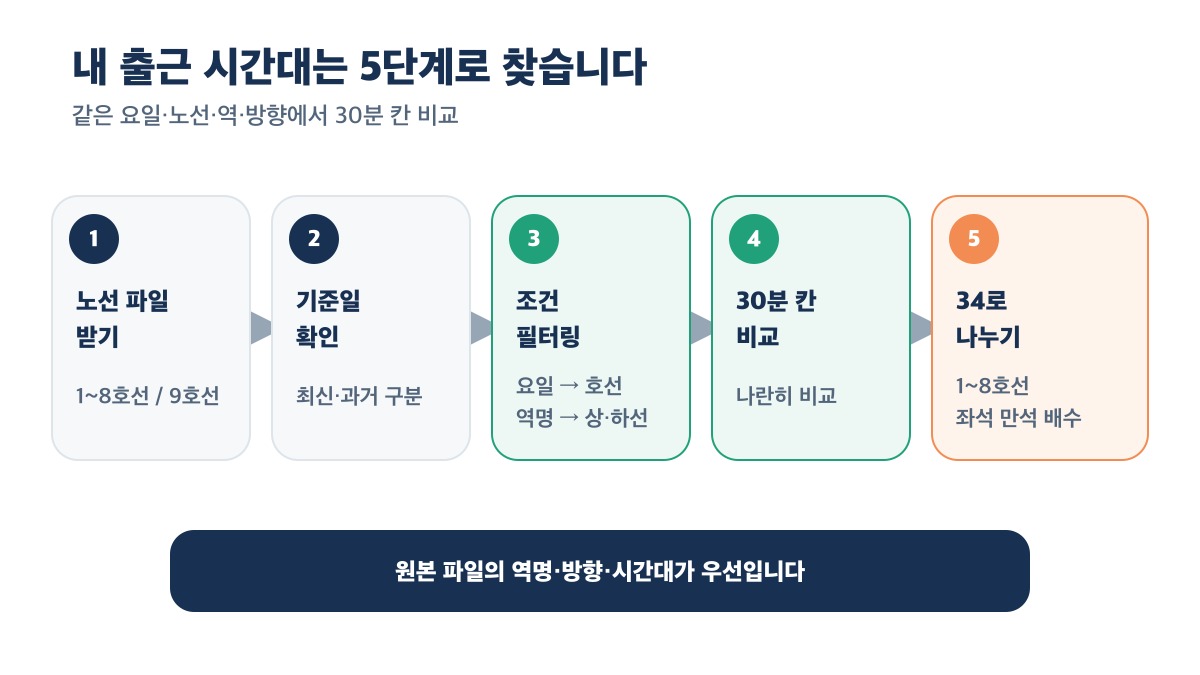 노선 파일 받기부터 34로 나누기까지 내 출근 시간대 혼잡도를 찾는 5단계