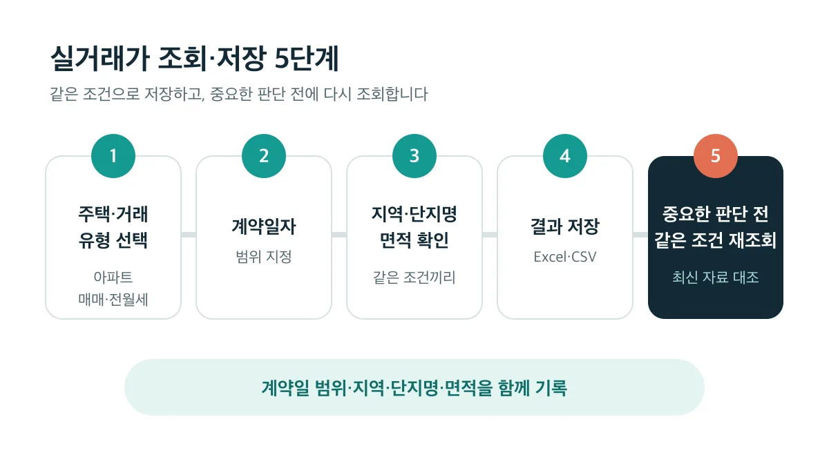 조회 조건 선택부터 결과 저장과 중요한 판단 전 재조회까지의 5단계
