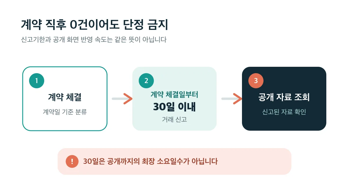 계약 체결일부터 30일 이내 신고하되 공개 화면 반영 속도는 별개인 흐름