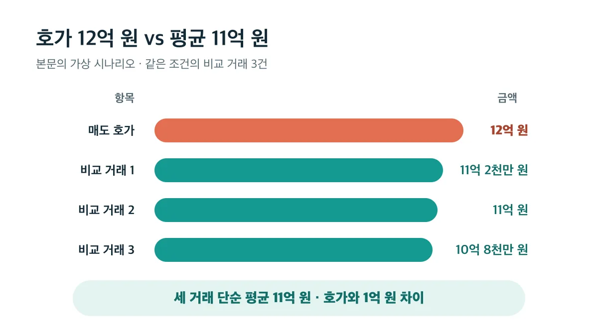 매도 호가 12억 원과 비교 거래 3건의 단순 평균 11억 원이 1억 원 차이 나는 가상 비교