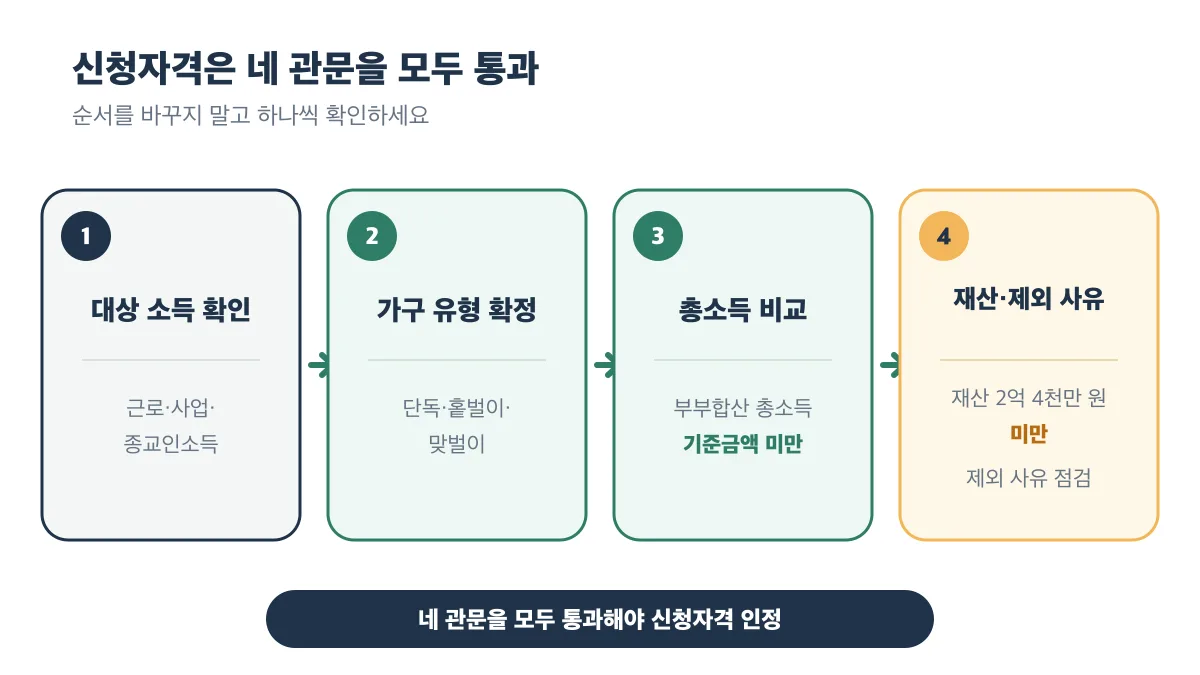 대상 소득부터 재산·제외 사유까지 네 관문을 모두 통과해야 하는 신청자격 판별 순서