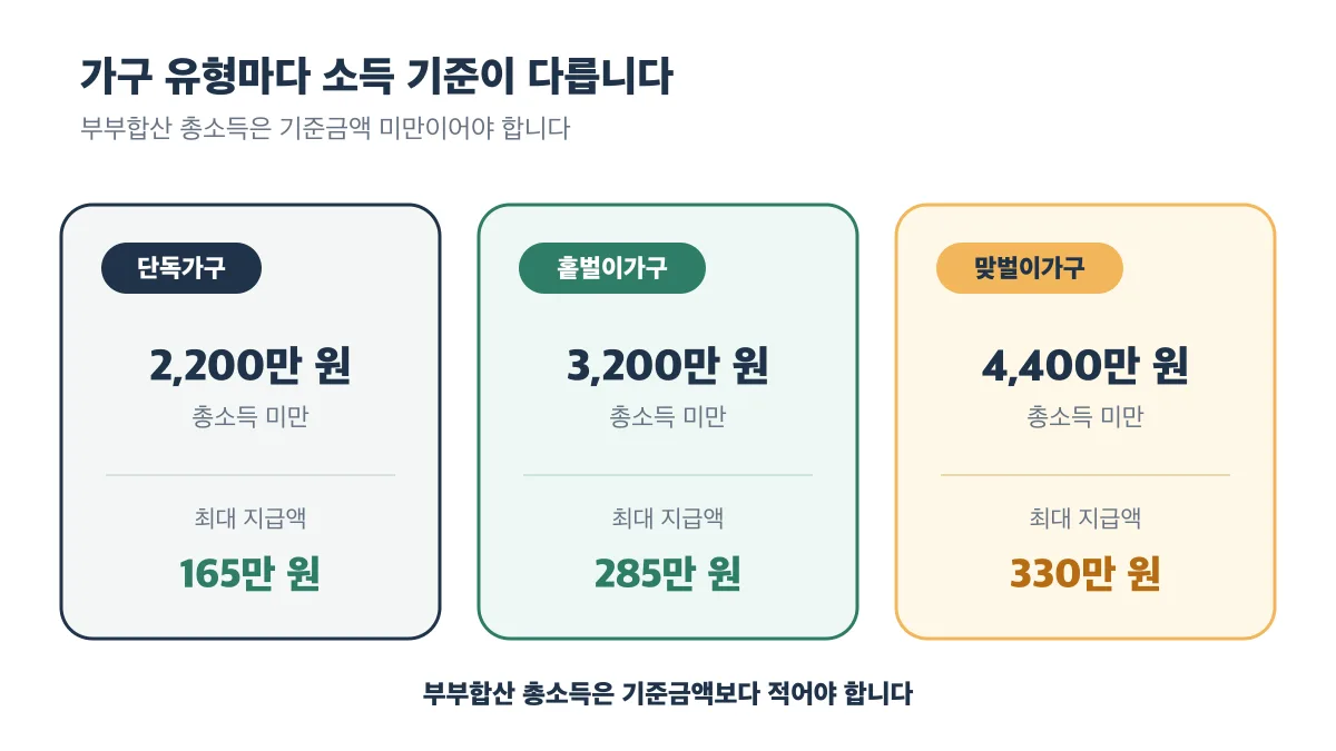 단독·홑벌이·맞벌이가구의 총소득 기준과 최대 지급액 비교