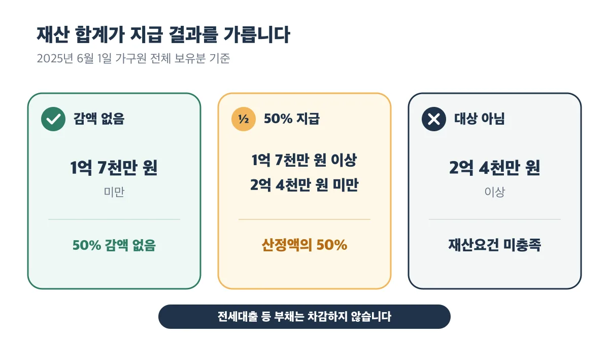 재산 1억 7천만 원 미만은 감액 없고 2억 4천만 원 이상은 재산요건을 충족하지 못하는 판정