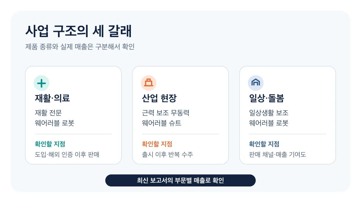 재활·의료, 산업 현장, 일상·돌봄으로 나뉜 엔젤로보틱스 사업 구조와 각 영역의 확인 지점