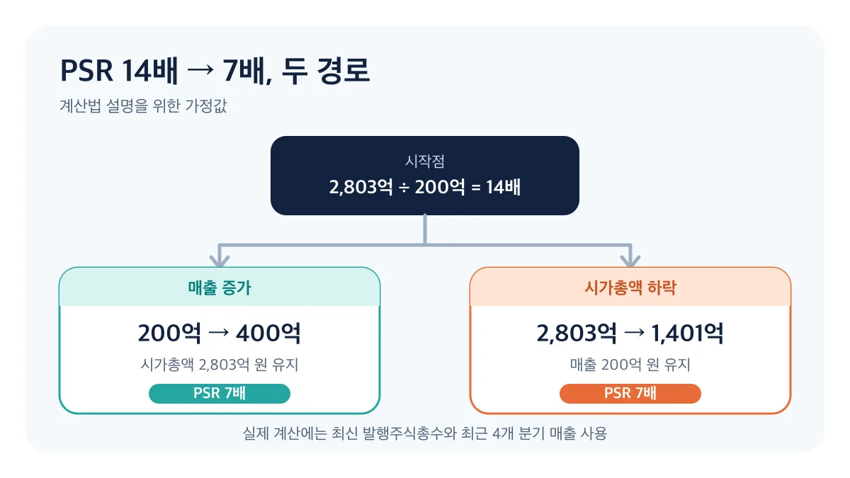 매출이 200억 원에서 400억 원으로 늘거나 시가총액이 2,803억 원에서 1,401억 원으로 낮아지면 PSR이 14배에서 7배가 되는 계산 예시