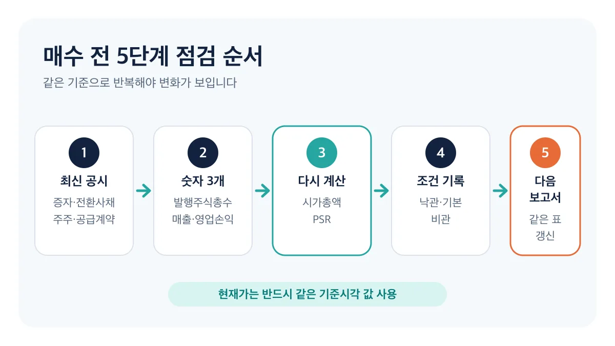 최신 공시 확인부터 숫자 3개 추출, 시가총액과 PSR 재계산, 조건 기록, 다음 보고서 갱신까지 이어지는 매수 전 5단계