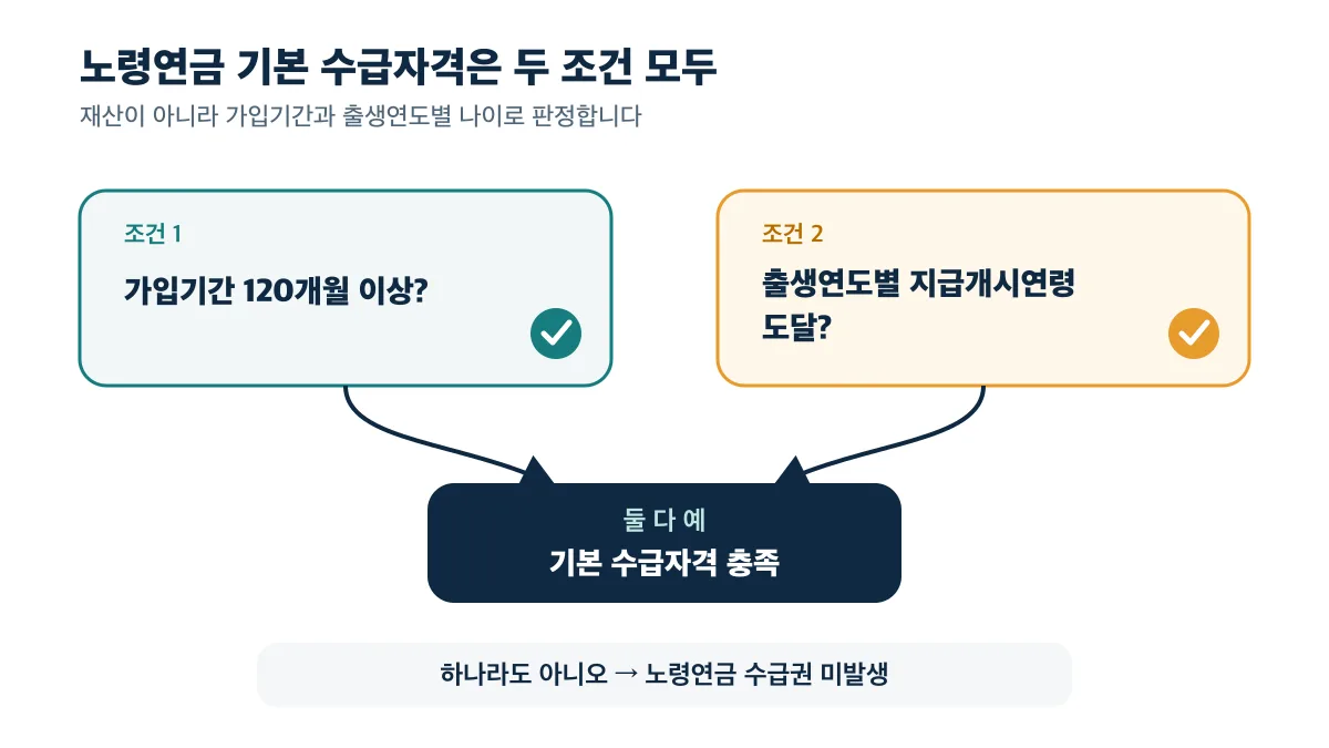 가입기간 120개월 이상과 지급개시연령 도달을 모두 충족해야 기본 수급자격이 생기는 판정도