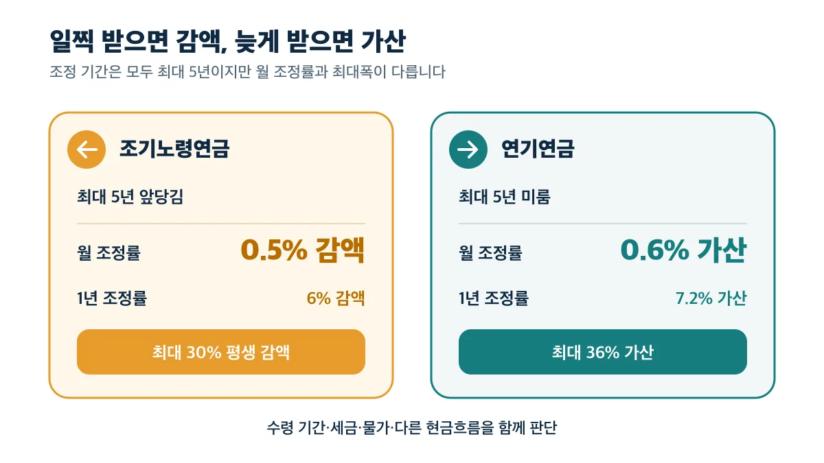 최대 5년 조기 수령은 월 0.5%씩 감액되고 연기 수령은 월 0.6%씩 가산되는 비교