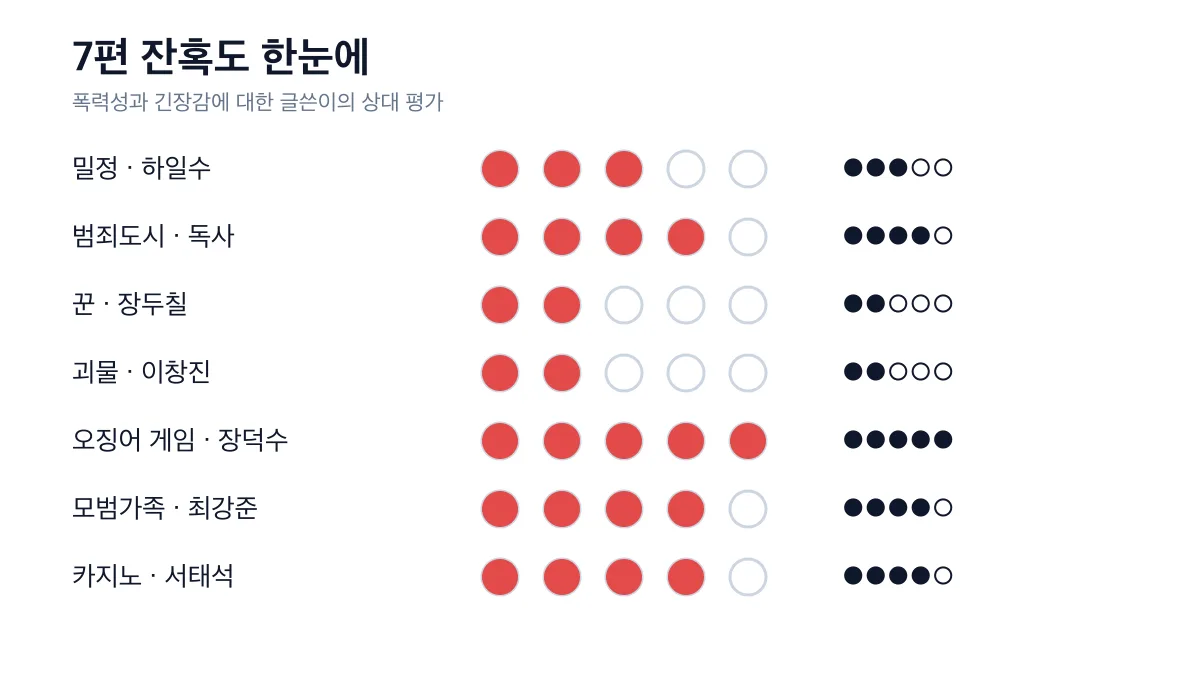오징어 게임은 가장 높고 꾼과 괴물은 가장 낮은 7편 잔혹도 비교