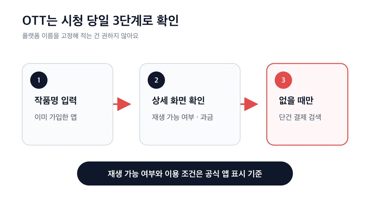 가입 앱 검색부터 상세 화면 확인과 단건 결제 검색까지의 OTT 확인 3단계