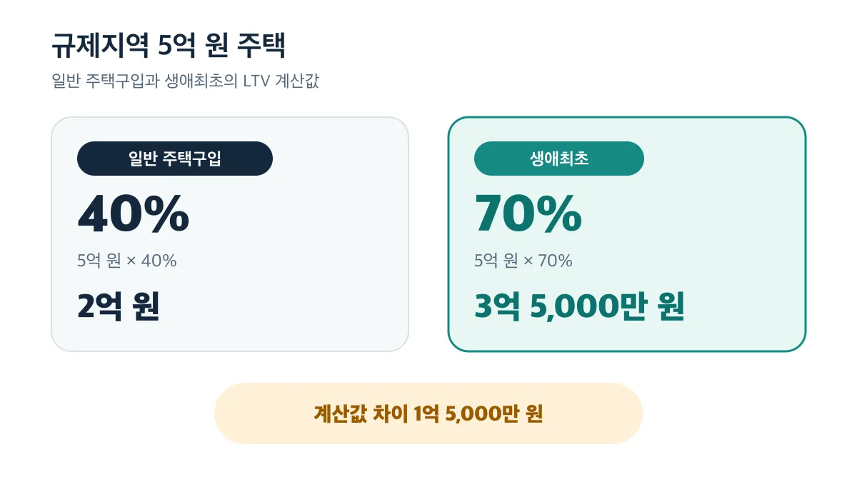 규제지역 5억 원 주택에서 일반 40%와 생애최초 70%의 계산값 차이