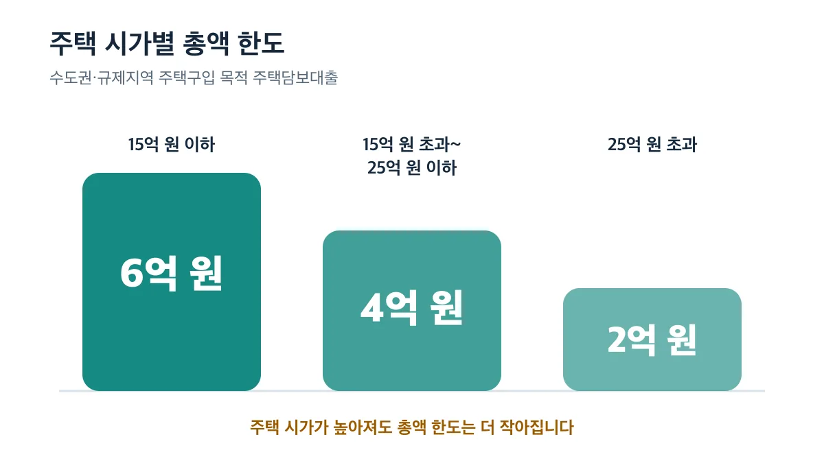 수도권·규제지역 주택 시가 구간별 6억·4억·2억 원 총액 한도