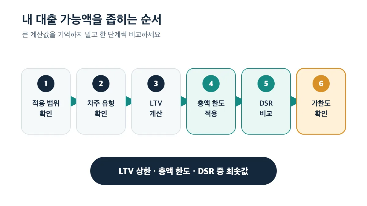 적용 범위 확인부터 LTV·총액 한도·DSR 비교를 거쳐 사전 한도를 조회하는 6단계