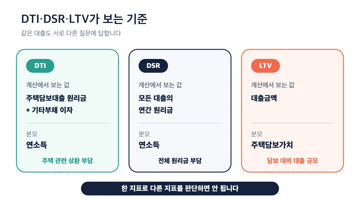 DTI와 DSR은 연소득을, LTV는 주택담보가치를 기준으로 본다