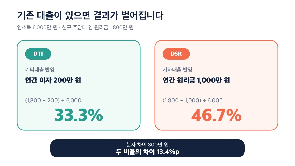 기존 대출 반영 방식 때문에 DTI 33.3%와 DSR 46.7%가 13.4%p 벌어진다