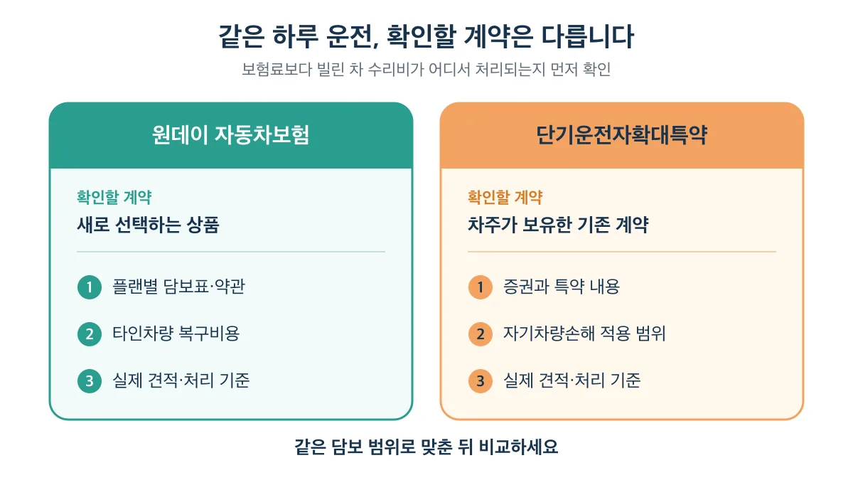 원데이보험은 새 상품 담보를, 단기특약은 차주의 기존 계약을 확인하는 비교