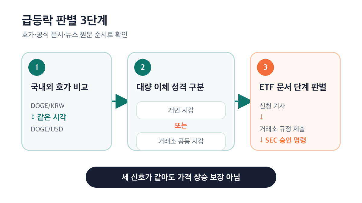 국내외 호가 비교, 대량 이체 성격 구분, ETF 문서 단계 확인으로 급등락 신호를 판별하는 3단계