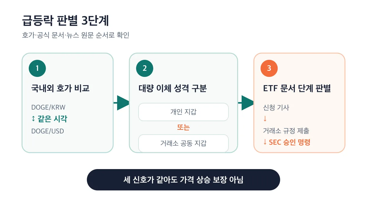 국내외 호가 비교, 대량 이체 성격 구분, ETF 문서 단계 확인으로 급등락 신호를 판별하는 3단계