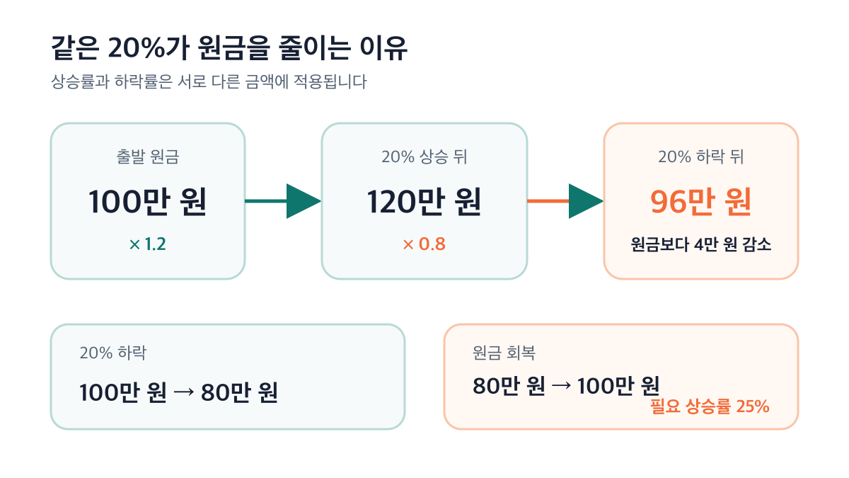 100만 원이 20% 올라 120만 원이 된 뒤 20% 하락하면 96만 원으로 줄어드는 계산 과정