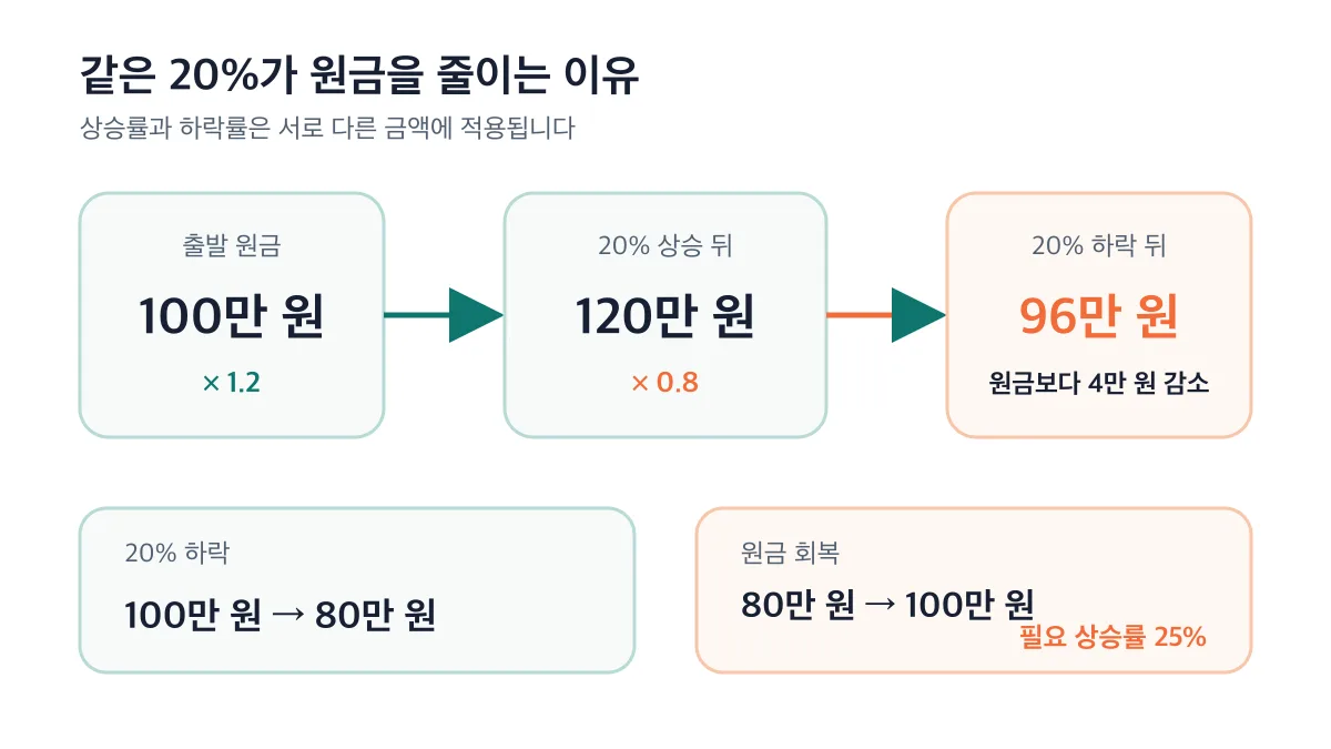 100만 원이 20% 올라 120만 원이 된 뒤 20% 하락하면 96만 원으로 줄어드는 계산 과정