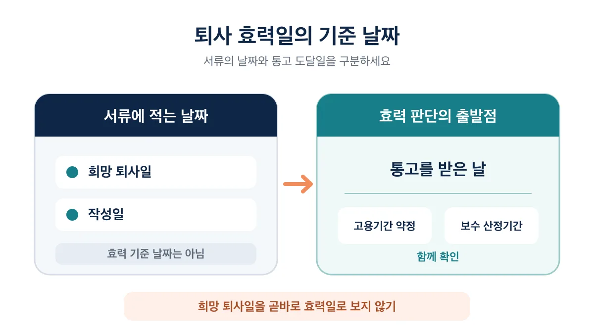 서류 날짜와 퇴사 효력 판단 기준 날짜의 차이