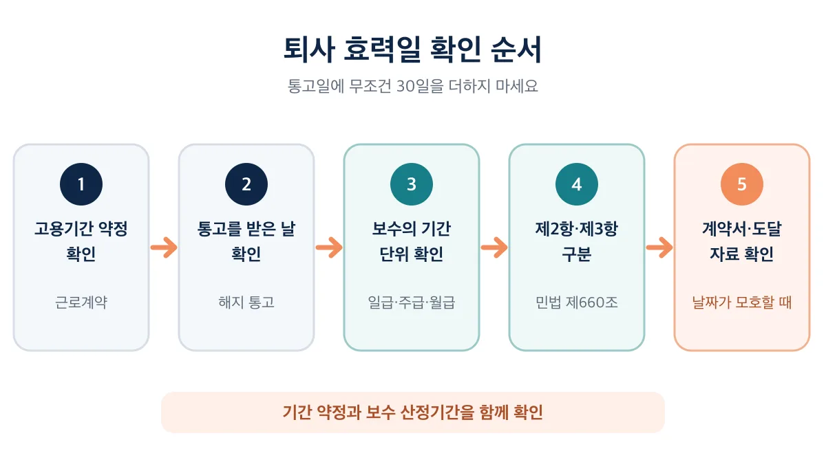 고용기간 약정부터 계약서와 통고 도달 자료까지 확인하는 순서