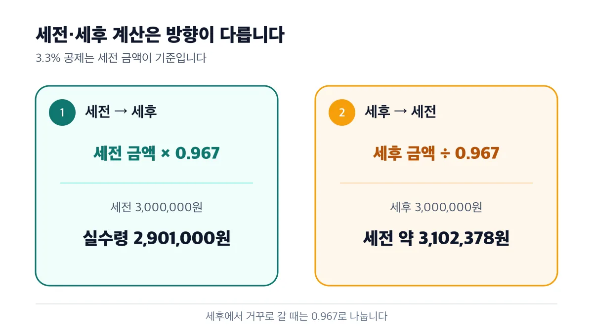 세전 금액은 0.967을 곱하고 세후 금액은 0.967로 나누는 양방향 계산