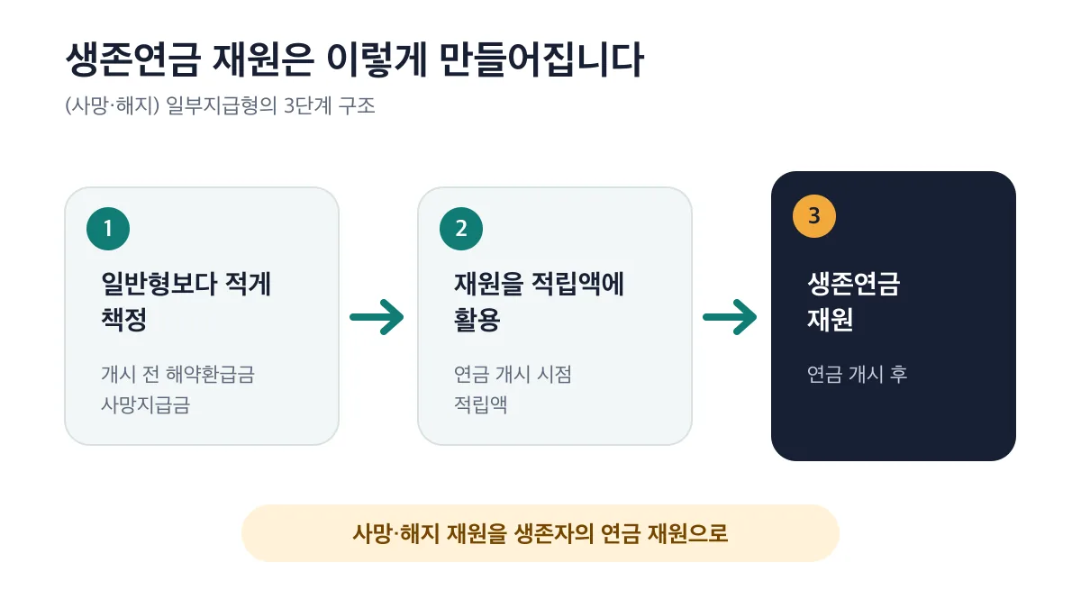 사망·해지 재원을 연금 개시 후 생존연금 재원으로 활용하는 3단계