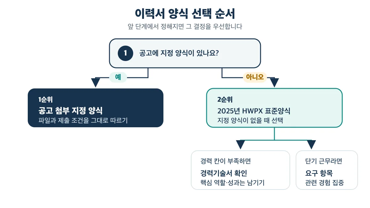 공고 지정 양식을 1순위로 고르는 이력서 양식 선택 순서