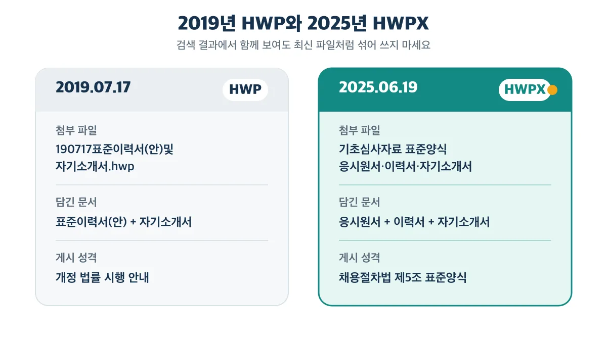 2019년 HWP와 2025년 HWPX의 발행일·형식·문서 구성 비교