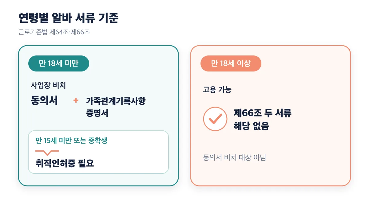 만 18세 전후의 알바 서류 기준과 취직인허증 예외