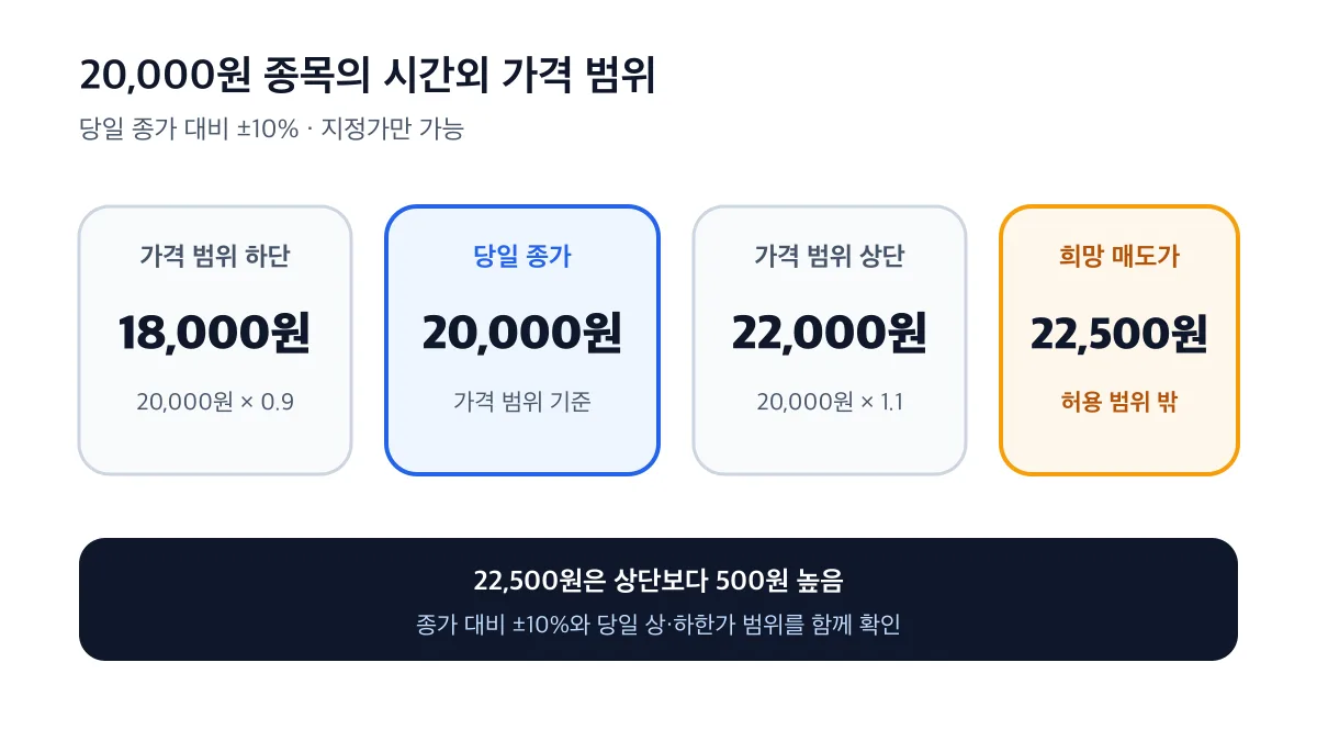 당일 종가 2만원일 때 시간외 단일가 범위는 1만 8천원부터 2만 2천원이며 2만 2천500원은 범위 밖