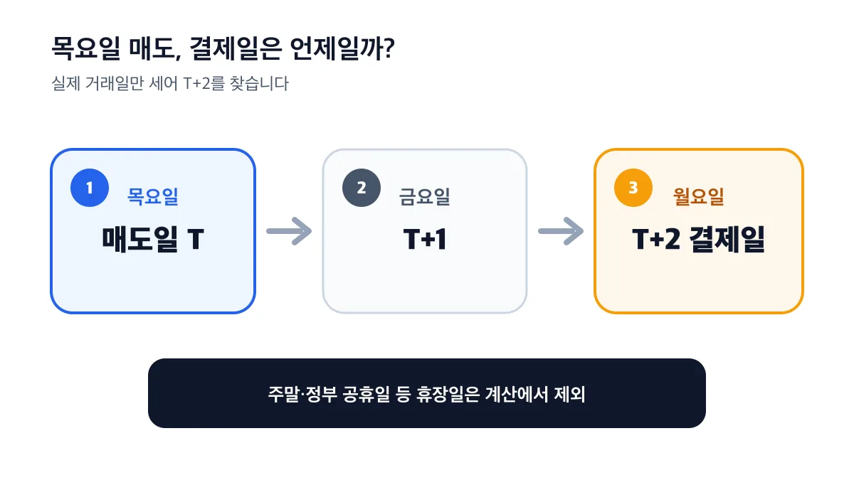 목요일 매도일 T에서 금요일 T+1을 거쳐 월요일 T+2 결제일이 되는 흐름