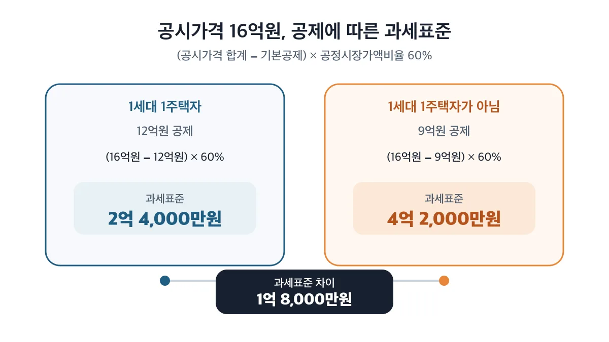 공시가격 16억원에서 기본공제에 따른 과세표준 1억 8,000만원 차이