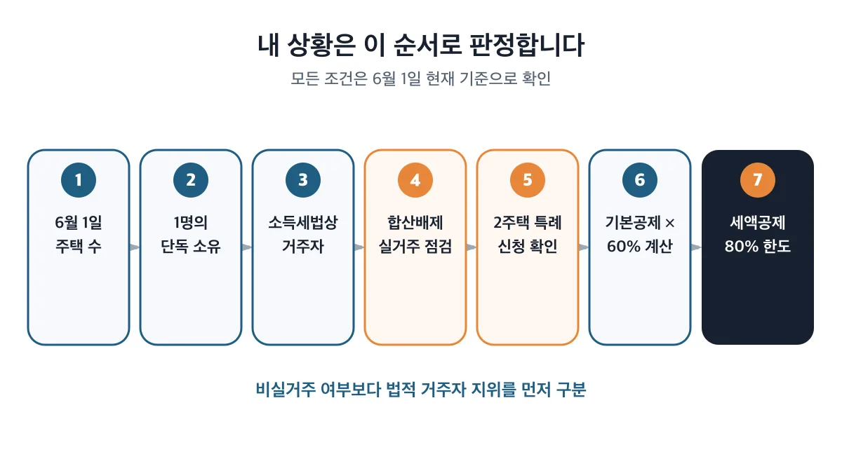 6월 1일 주택 수부터 세액공제 80% 한도까지의 7단계 판정 순서