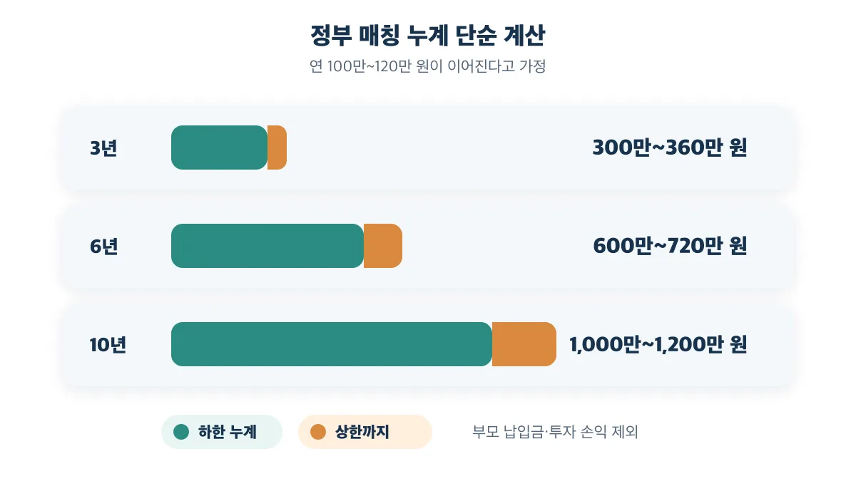 연 100만120만 원을 3년 6년 10년 지원할 때 정부 매칭 누계가 300만1,200만 원이 되는 단순 계산