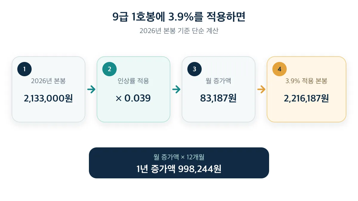 2026년 9급 1호봉 본봉에 3.9%를 적용하면 월 83,187원과 연 998,244원이 늘어나는 계산