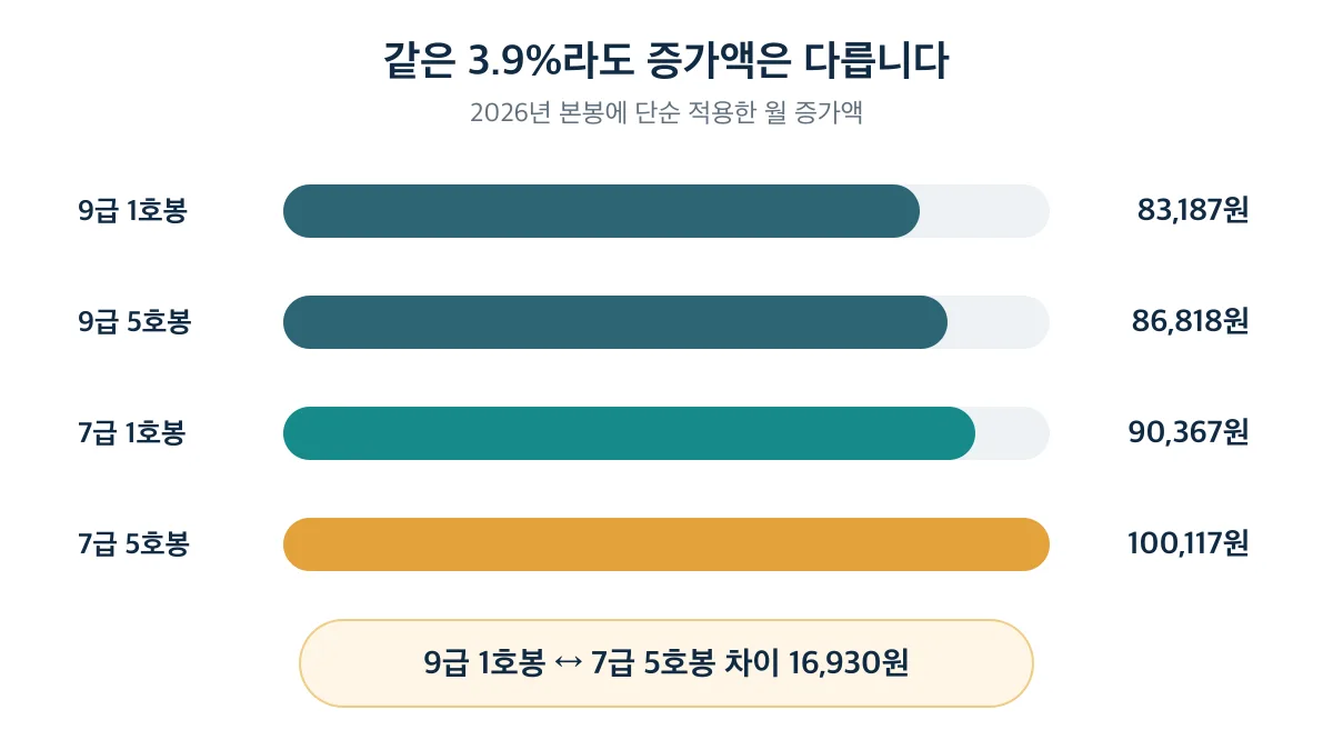 3.9% 적용 시 9급 1호봉부터 7급 5호봉까지 월 증가액이 83,187원에서 100,117원으로 커지는 비교