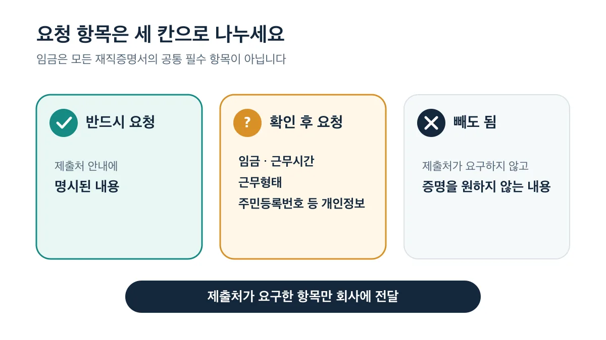 제출처 안내에 명시된 내용은 요청하고 임금과 개인정보는 확인한 뒤 불필요한 항목은 빼는 기준