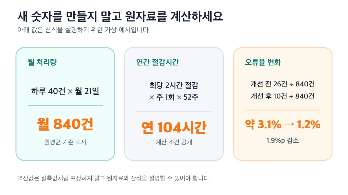 원자료로 월 840건과 연 104시간과 오류율 1.9퍼센트포인트 감소를 계산하는 예시