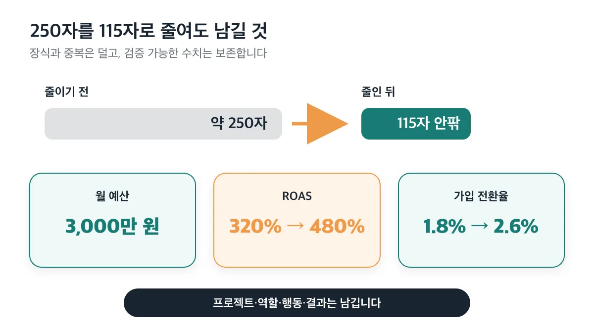 약 250자를 115자 안팎으로 줄여도 월 예산과 ROAS·가입 전환율 수치는 남기는 압축 원칙