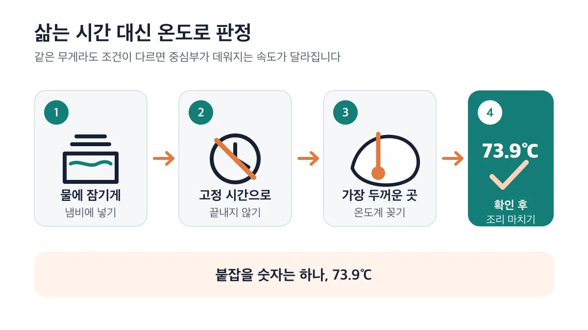 고정 시간이 아니라 가장 두꺼운 부분의 심부 온도 73.9℃로 익힘을 판단하는 4단계