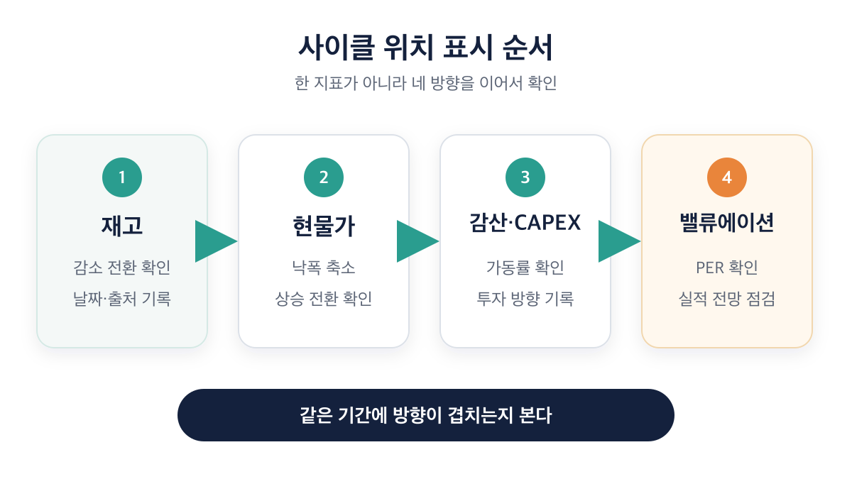 재고부터 밸류에이션까지 사이클 위치를 표시하는 순서